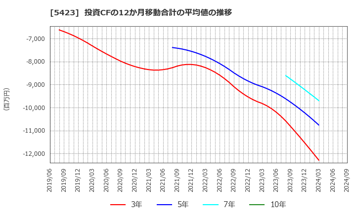 5423 東京製鐵(株): 投資CFの12か月移動合計の平均値の推移