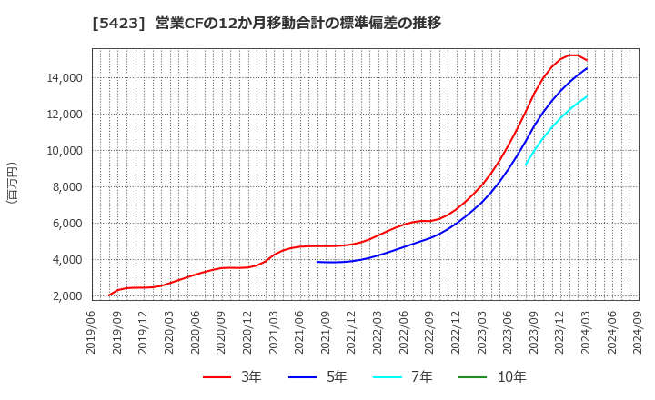 5423 東京製鐵(株): 営業CFの12か月移動合計の標準偏差の推移