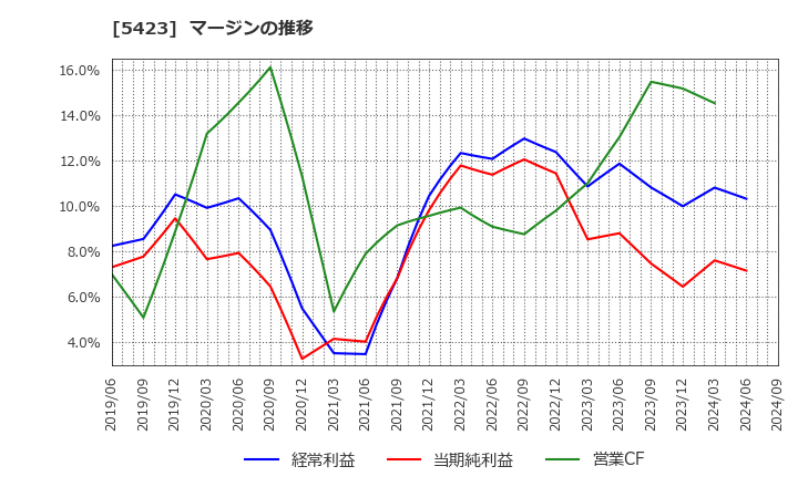 5423 東京製鐵(株): マージンの推移