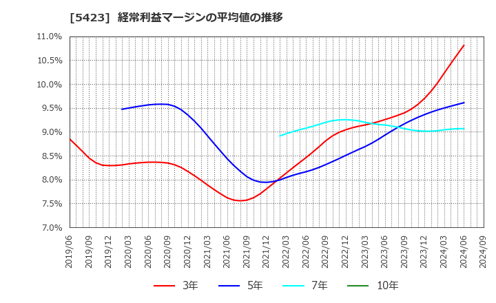 5423 東京製鐵(株): 経常利益マージンの平均値の推移