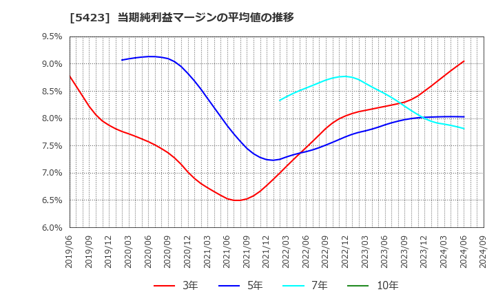 5423 東京製鐵(株): 当期純利益マージンの平均値の推移