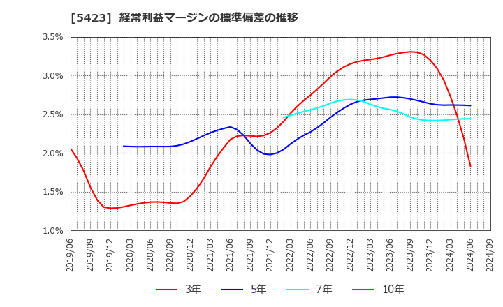 5423 東京製鐵(株): 経常利益マージンの標準偏差の推移