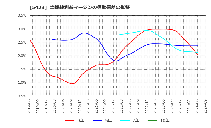 5423 東京製鐵(株): 当期純利益マージンの標準偏差の推移