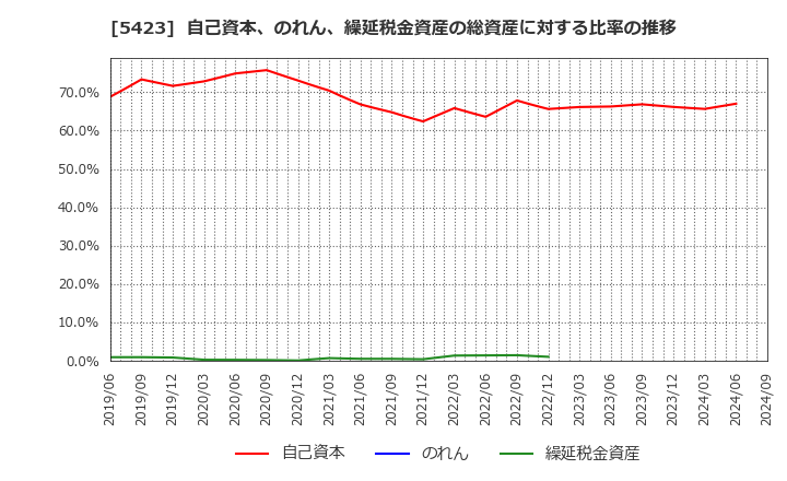 5423 東京製鐵(株): 自己資本、のれん、繰延税金資産の総資産に対する比率の推移