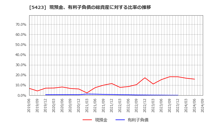 5423 東京製鐵(株): 現預金、有利子負債の総資産に対する比率の推移