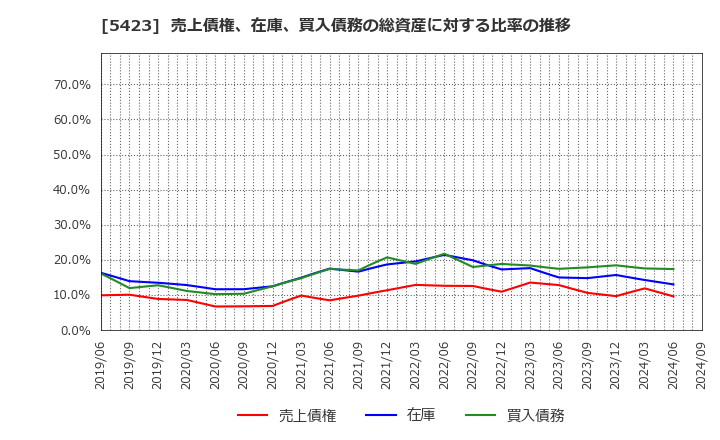 5423 東京製鐵(株): 売上債権、在庫、買入債務の総資産に対する比率の推移