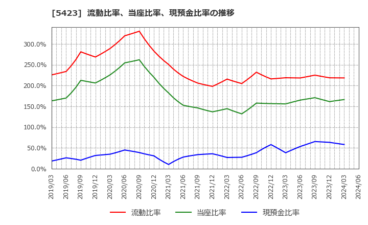 5423 東京製鐵(株): 流動比率、当座比率、現預金比率の推移