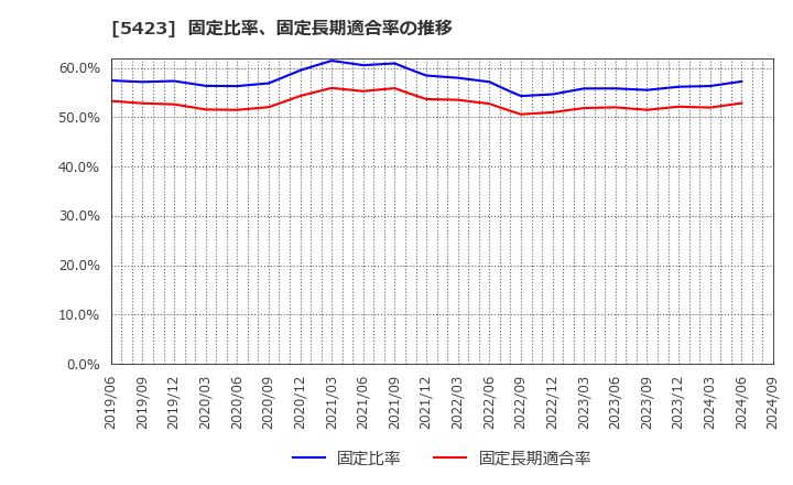 5423 東京製鐵(株): 固定比率、固定長期適合率の推移