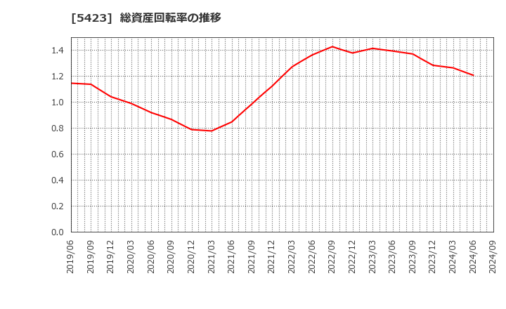 5423 東京製鐵(株): 総資産回転率の推移