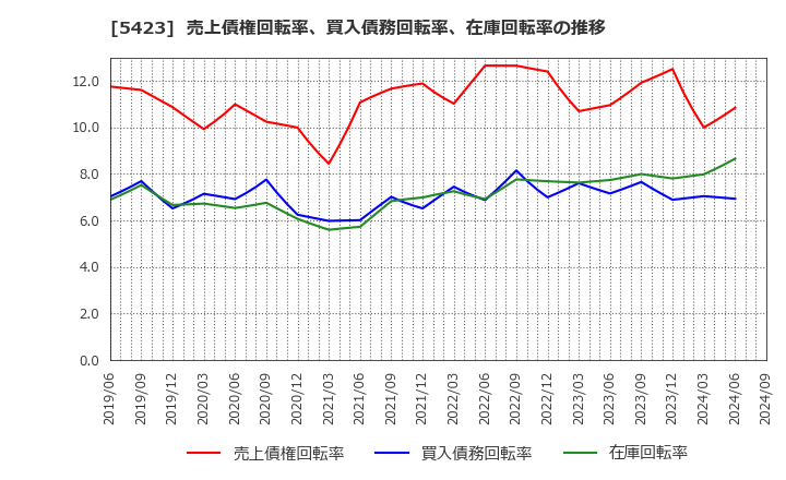 5423 東京製鐵(株): 売上債権回転率、買入債務回転率、在庫回転率の推移