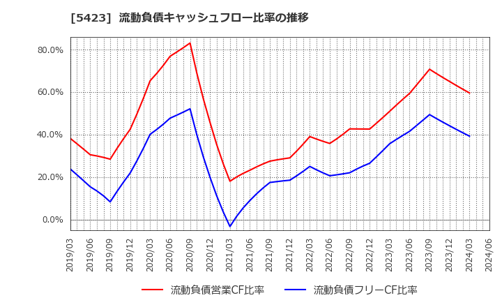5423 東京製鐵(株): 流動負債キャッシュフロー比率の推移