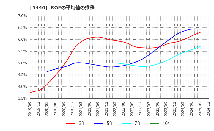 5440 共英製鋼(株): ROEの平均値の推移