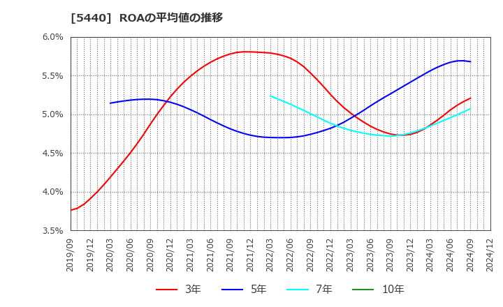 5440 共英製鋼(株): ROAの平均値の推移