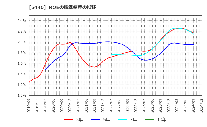 5440 共英製鋼(株): ROEの標準偏差の推移