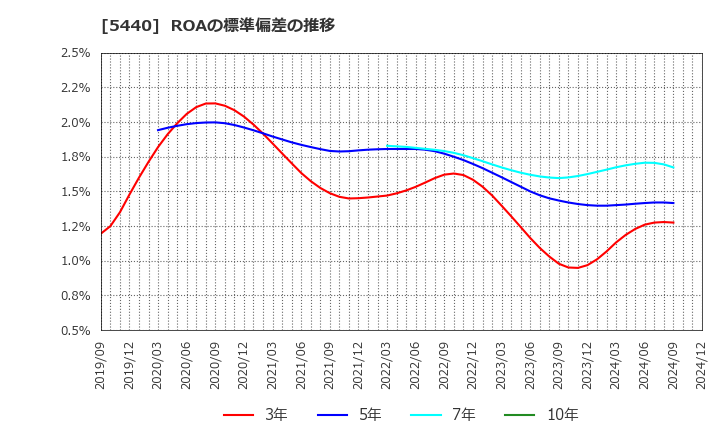 5440 共英製鋼(株): ROAの標準偏差の推移