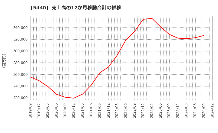 5440 共英製鋼(株): 売上高の12か月移動合計の推移