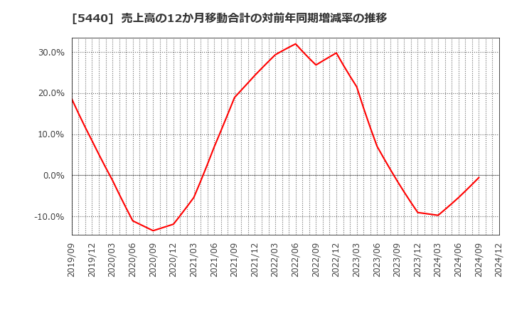 5440 共英製鋼(株): 売上高の12か月移動合計の対前年同期増減率の推移