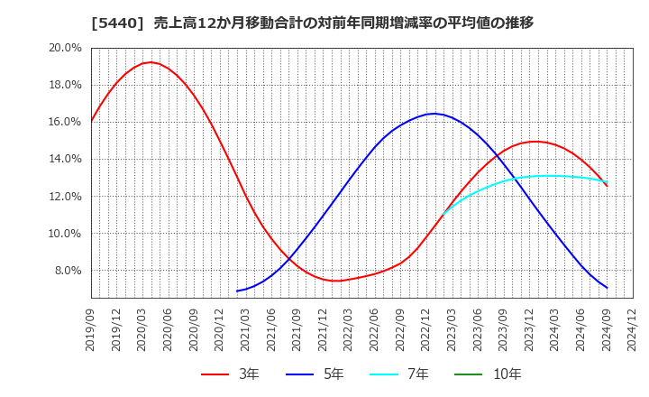 5440 共英製鋼(株): 売上高12か月移動合計の対前年同期増減率の平均値の推移