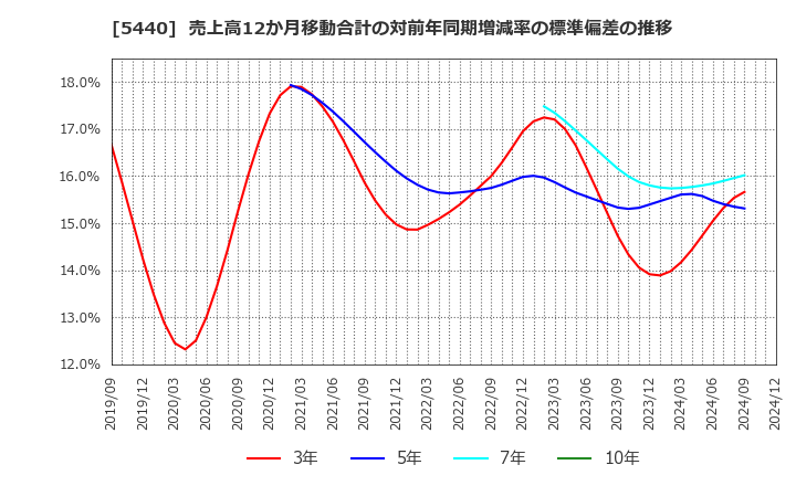 5440 共英製鋼(株): 売上高12か月移動合計の対前年同期増減率の標準偏差の推移