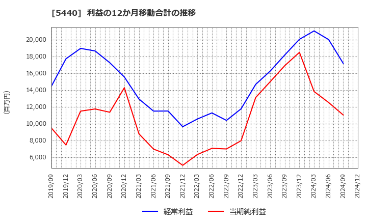 5440 共英製鋼(株): 利益の12か月移動合計の推移