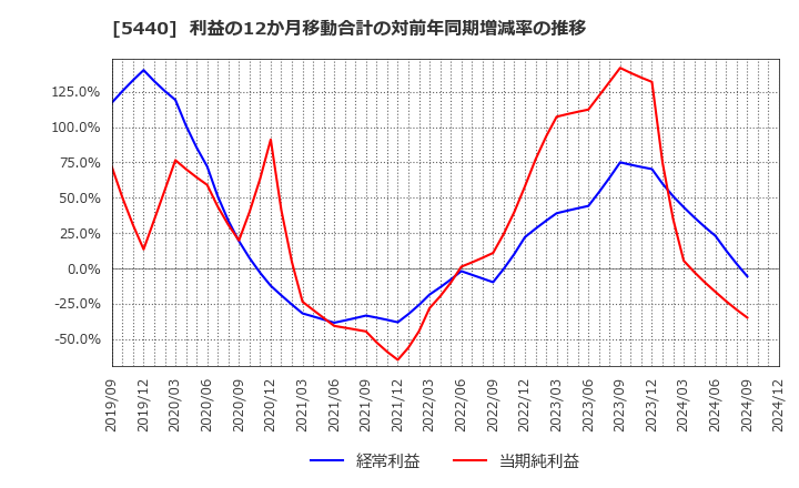 5440 共英製鋼(株): 利益の12か月移動合計の対前年同期増減率の推移