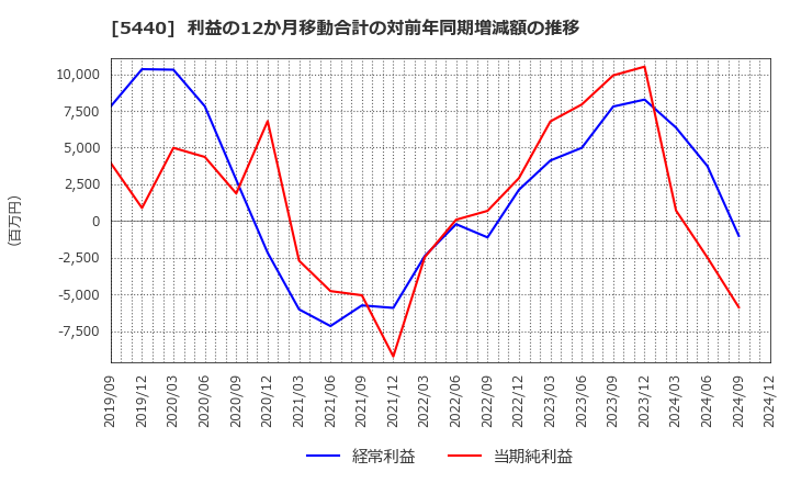 5440 共英製鋼(株): 利益の12か月移動合計の対前年同期増減額の推移