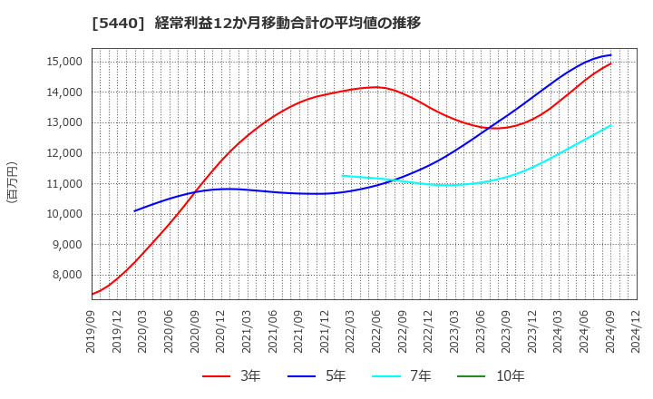 5440 共英製鋼(株): 経常利益12か月移動合計の平均値の推移