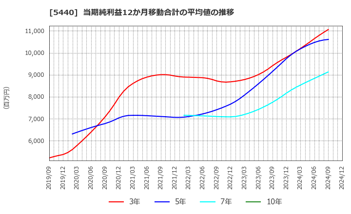 5440 共英製鋼(株): 当期純利益12か月移動合計の平均値の推移