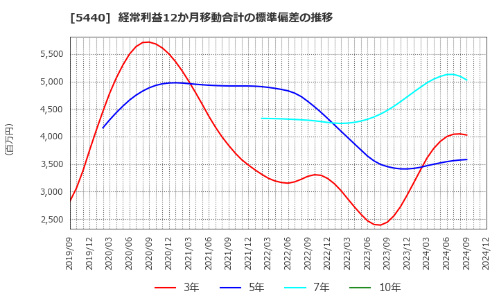 5440 共英製鋼(株): 経常利益12か月移動合計の標準偏差の推移