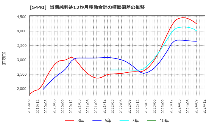 5440 共英製鋼(株): 当期純利益12か月移動合計の標準偏差の推移