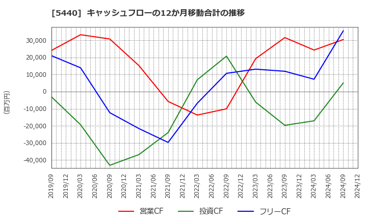 5440 共英製鋼(株): キャッシュフローの12か月移動合計の推移