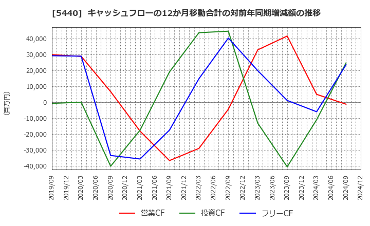 5440 共英製鋼(株): キャッシュフローの12か月移動合計の対前年同期増減額の推移