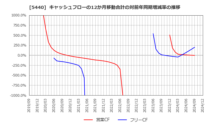 5440 共英製鋼(株): キャッシュフローの12か月移動合計の対前年同期増減率の推移