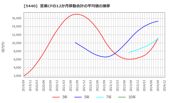 5440 共英製鋼(株): 営業CFの12か月移動合計の平均値の推移