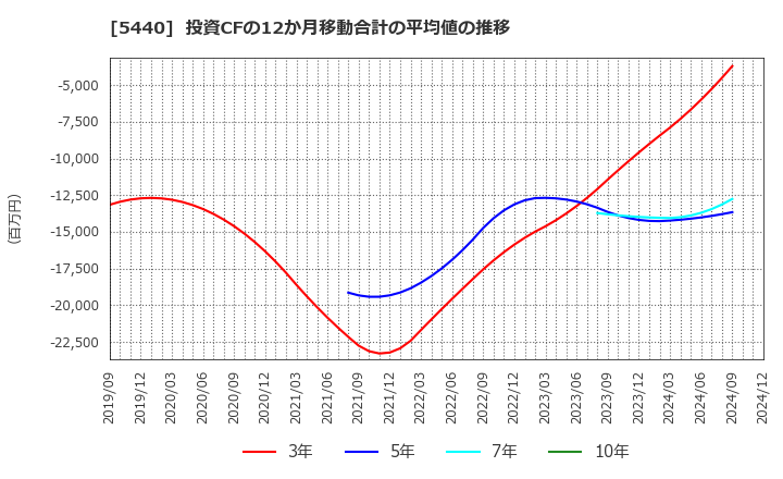 5440 共英製鋼(株): 投資CFの12か月移動合計の平均値の推移