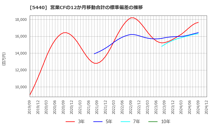 5440 共英製鋼(株): 営業CFの12か月移動合計の標準偏差の推移