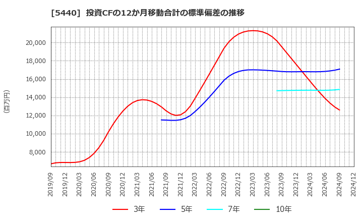 5440 共英製鋼(株): 投資CFの12か月移動合計の標準偏差の推移