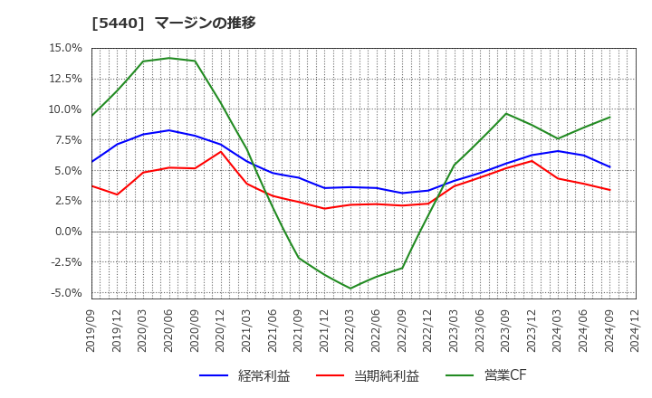 5440 共英製鋼(株): マージンの推移