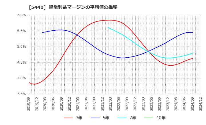 5440 共英製鋼(株): 経常利益マージンの平均値の推移