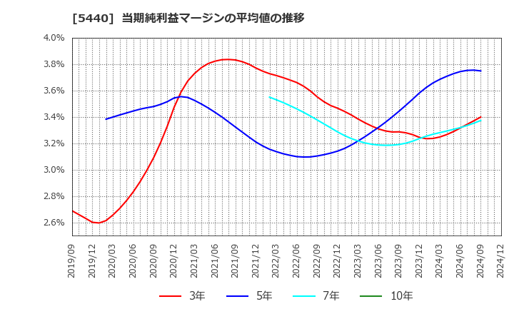 5440 共英製鋼(株): 当期純利益マージンの平均値の推移