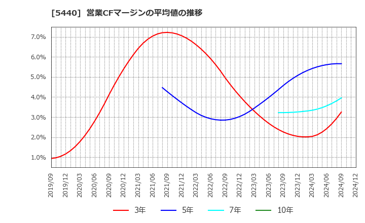 5440 共英製鋼(株): 営業CFマージンの平均値の推移