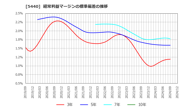 5440 共英製鋼(株): 経常利益マージンの標準偏差の推移