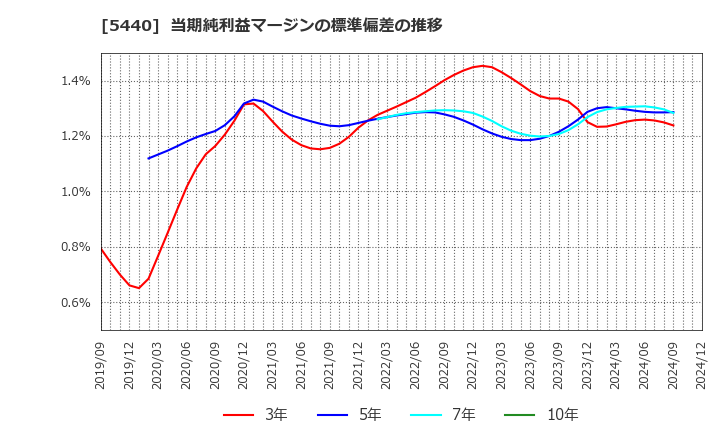 5440 共英製鋼(株): 当期純利益マージンの標準偏差の推移