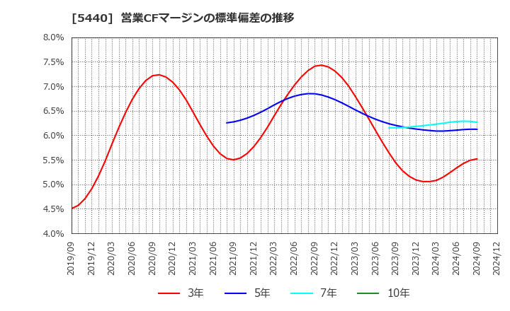 5440 共英製鋼(株): 営業CFマージンの標準偏差の推移