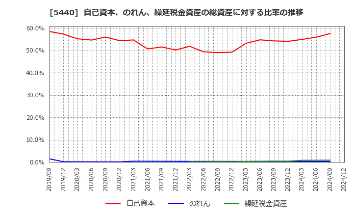 5440 共英製鋼(株): 自己資本、のれん、繰延税金資産の総資産に対する比率の推移