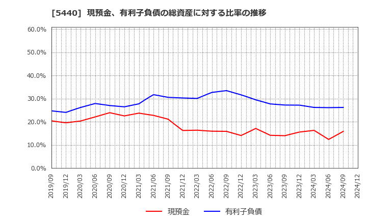 5440 共英製鋼(株): 現預金、有利子負債の総資産に対する比率の推移