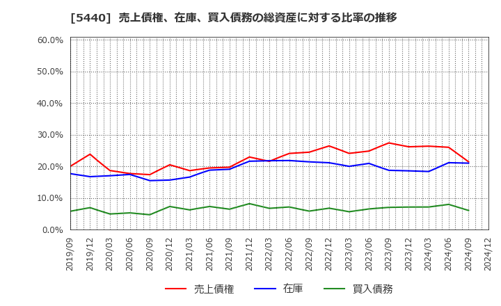 5440 共英製鋼(株): 売上債権、在庫、買入債務の総資産に対する比率の推移