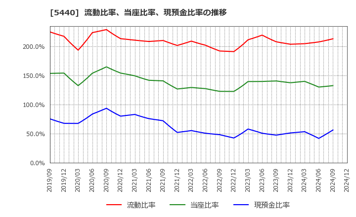 5440 共英製鋼(株): 流動比率、当座比率、現預金比率の推移