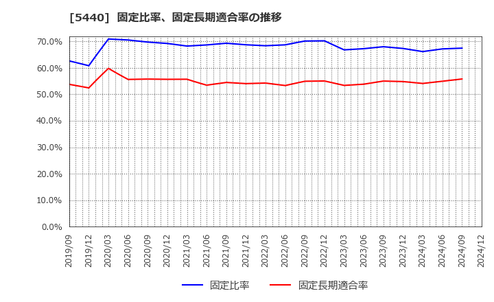 5440 共英製鋼(株): 固定比率、固定長期適合率の推移