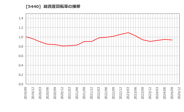 5440 共英製鋼(株): 総資産回転率の推移